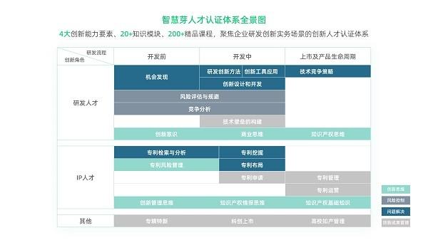 　　图：智慧芽创新人才认证全景图