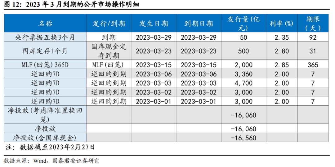 【国君宏观】流动性压力边际缓释,资金面维持紧平衡——2023年3月资金面展望