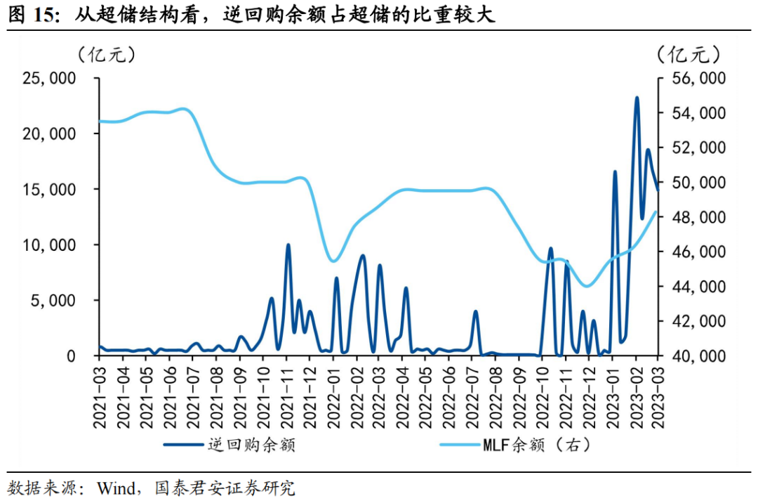 【国君宏观】流动性压力边际缓释,资金面维持紧平衡——2023年3月资金面展望