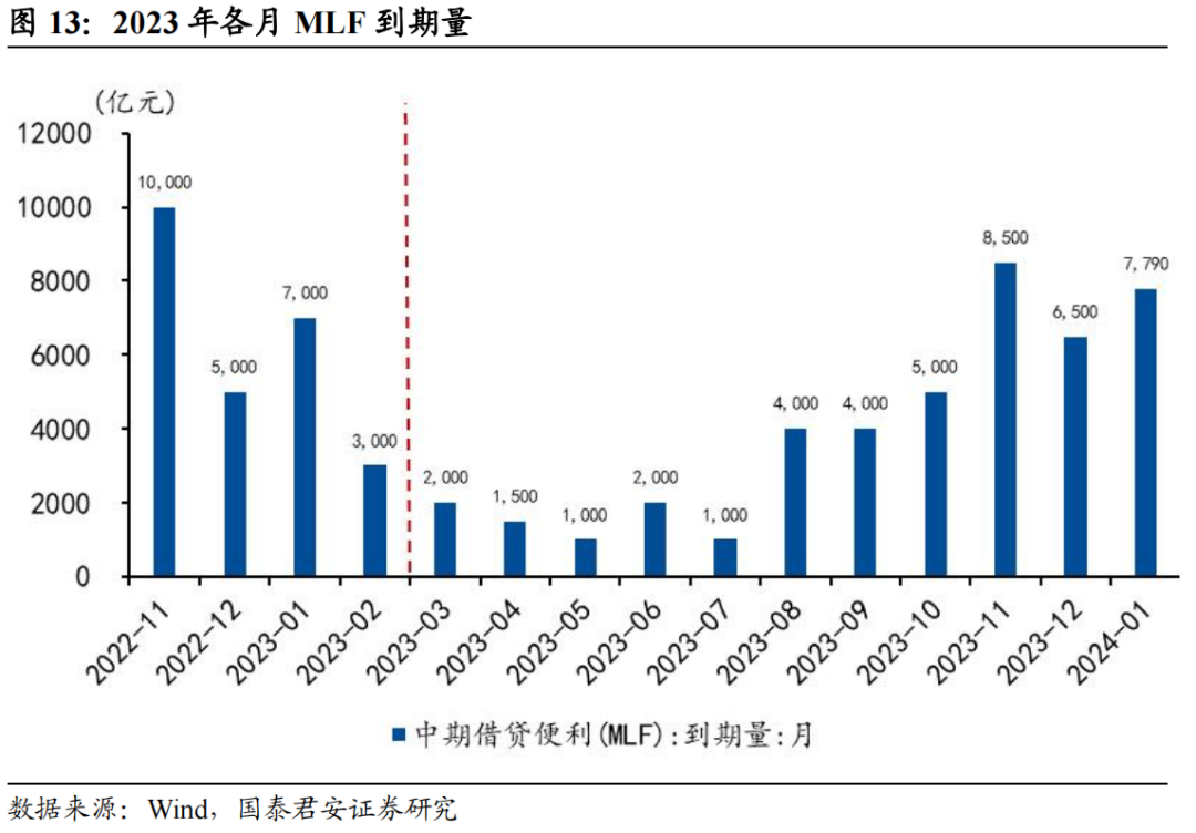 【国君宏观】流动性压力边际缓释,资金面维持紧平衡——2023年3月资金面展望