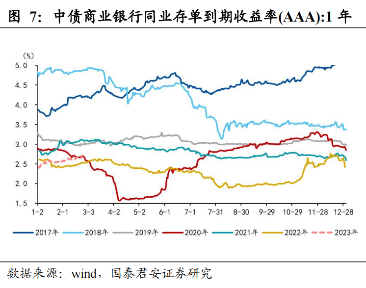 【国君宏观】流动性压力边际缓释,资金面维持紧平衡——2023年3月资金面展望
