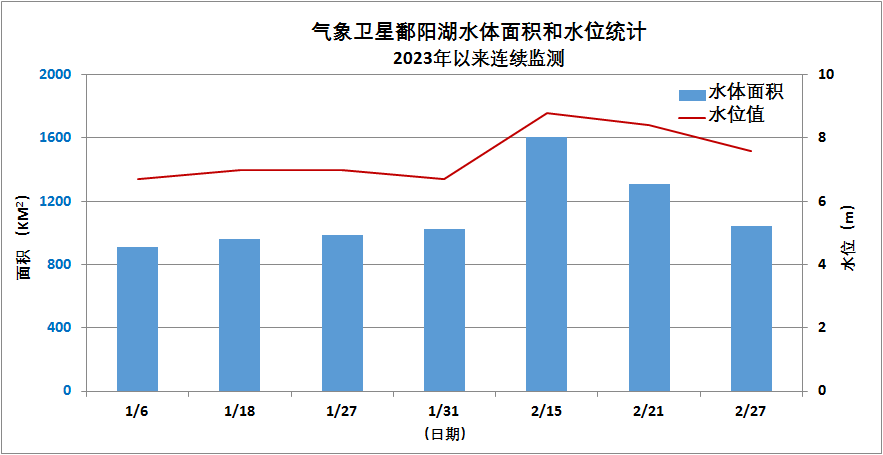 气象卫星鄱阳湖水体面积统计(来源:国家卫星气象中心)