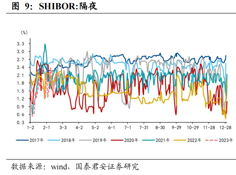 【国君宏观】流动性压力边际缓释,资金面维持紧平衡——2023年3月资金面展望