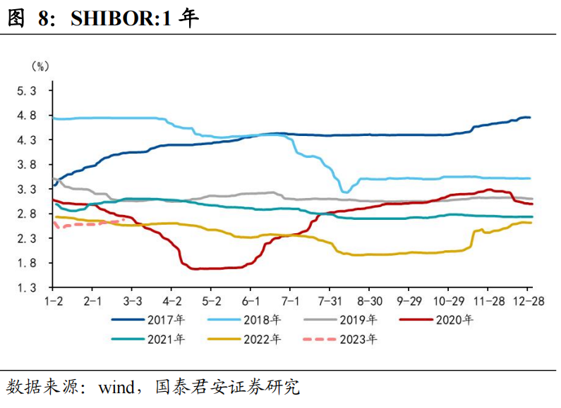 【国君宏观】流动性压力边际缓释,资金面维持紧平衡——2023年3月资金面展望