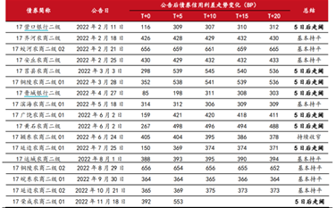 “痛定思痛”后,今年至今6家银行喊话赎回二级债达150亿