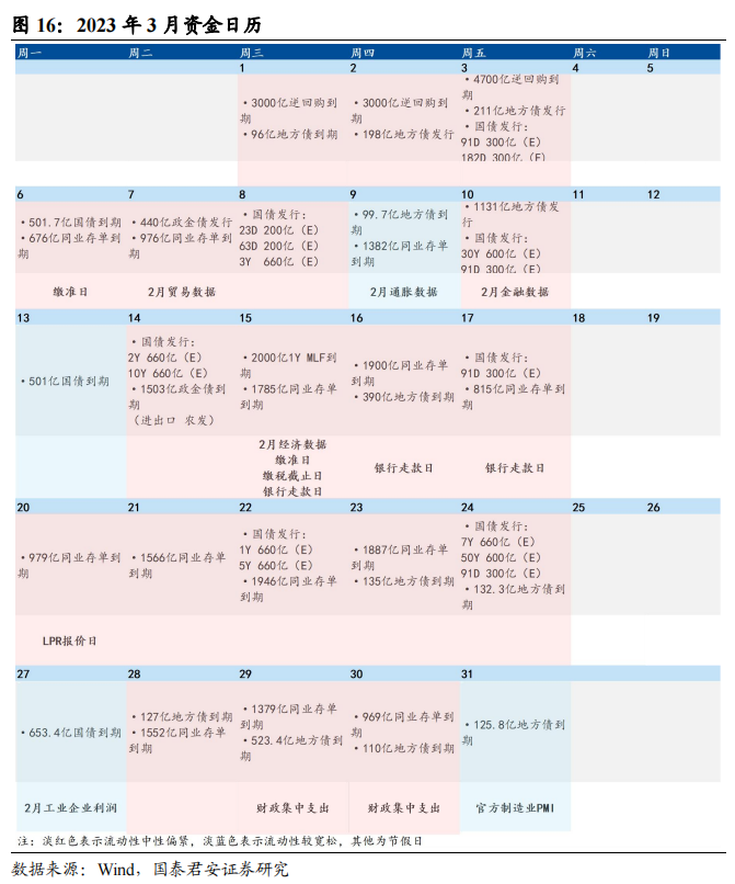 【国君宏观】流动性压力边际缓释,资金面维持紧平衡——2023年3月资金面展望