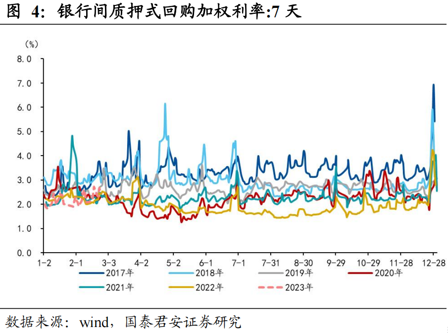 【国君宏观】流动性压力边际缓释,资金面维持紧平衡——2023年3月资金面展望
