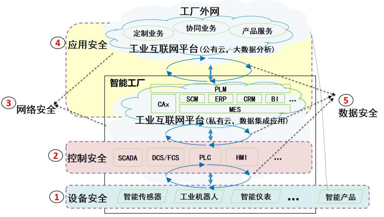 　　图：分类分级安全安全防护对象