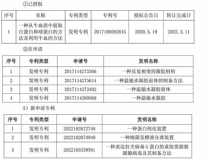 长睿生物所持专利情况。来源:公告