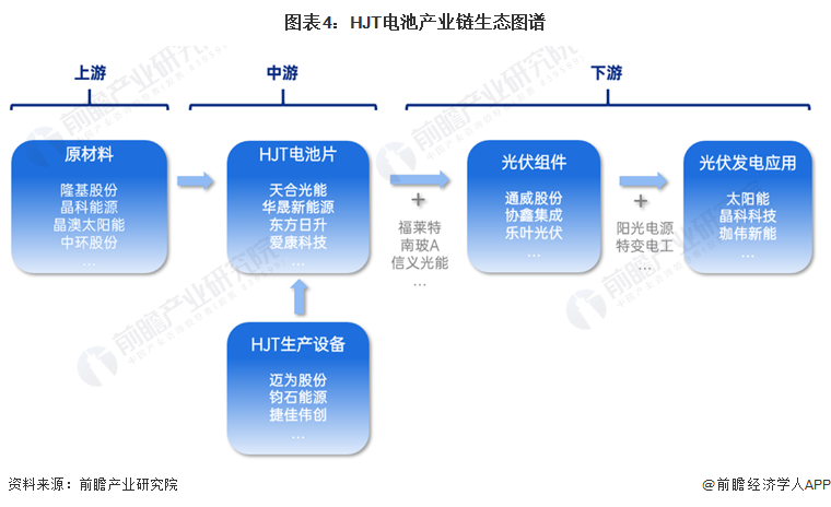 注:部分企业拥有全产业链一体化布局,上图各环节不再重复列示。