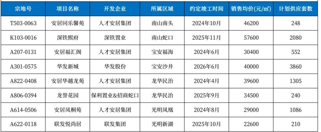 2023年深圳預計入市人才房項目 來源:深圳克而瑞區域