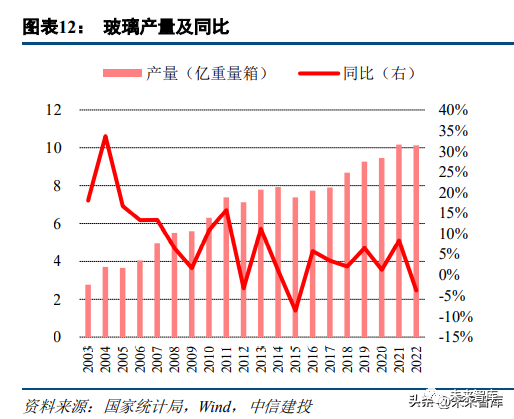 浮法玻璃行业研究:从供需和周期视角研判2023年浮法玻璃行业趋势