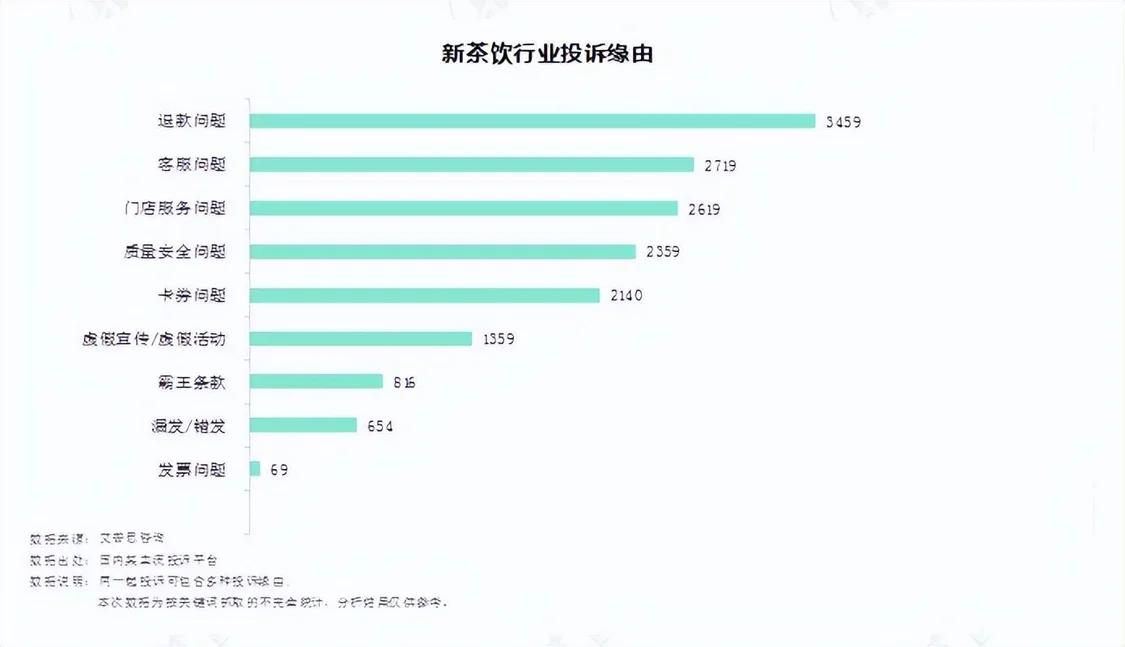 圖3. 新茶飲行業投訴緣由top10