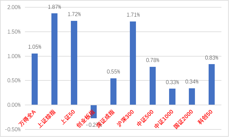 (资料来源:wind,统计区间:2023/02/27-2023/03/03)