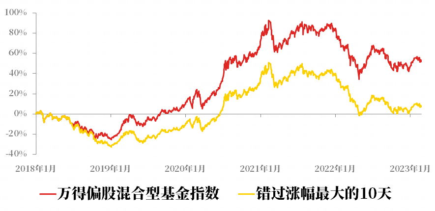 数据来源:Wind,2018-1-1至2023-3-1。历史数据不代表未来,基金投资需谨慎。