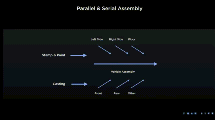 特斯拉新型装配流程演示;动图来源:特斯拉投资者日直播截屏