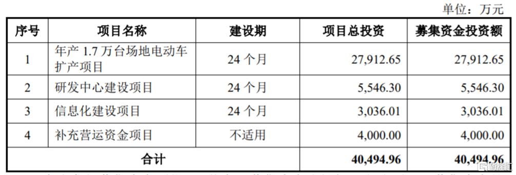 募资使用情况,图片来源:招股书