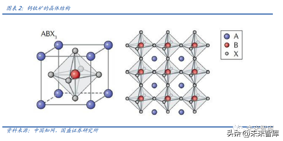 钙钛矿行业专题分析:光伏电池的“明日之星”
