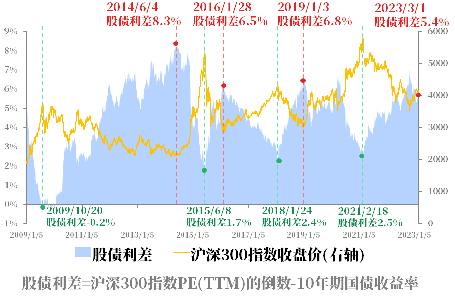 数据来源:Wind,2009/1/1-2023/3/1。历史业绩不代表未来表现,基金投资需谨慎。