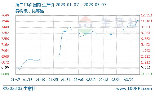 生意社:2023年3月7日混二甲苯国内市场动态