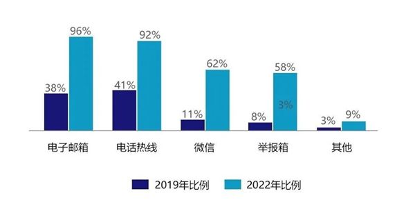 图7企业的举报平台的官方渠道