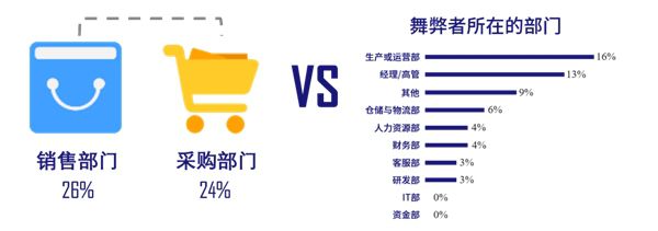 图1舞弊者所在的部门