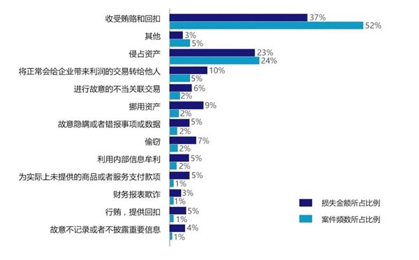 图2舞弊案件性质与损失金额所占比例