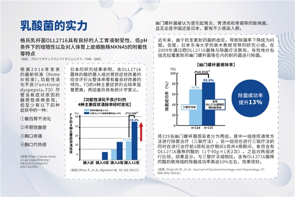 (格氏乳杆菌OLL2716菌株与功能性消化不良以及幽门螺旋杆菌根除率的关系)