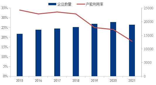 数据来源:百年建筑、钢联数据