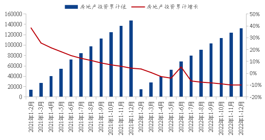 数据来源:百年建筑、钢联数据