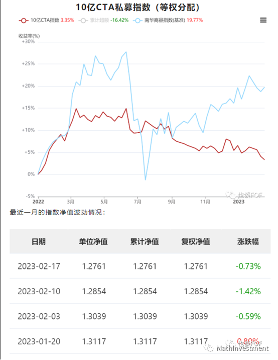 《百亿期货私募近半年超7成亏损！业内人士：CTA没有时间的玫瑰，回撤再给二十年也未必拉回》