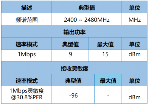 (BLE的RF性能)
