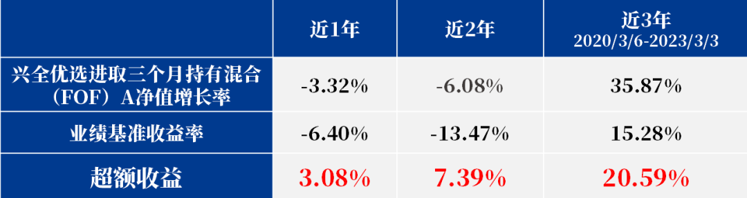 这只基金三周年,一份全方位评测请查收