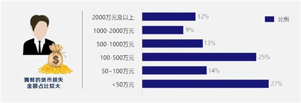 图6舞弊损失金额各区间比例