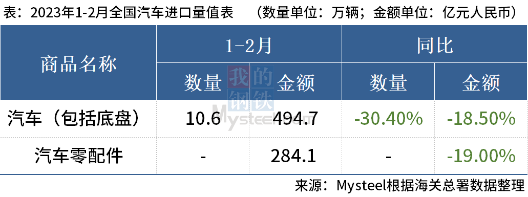 海关总署：1-2月中国出口汽车68.2万辆，同比增43.2%