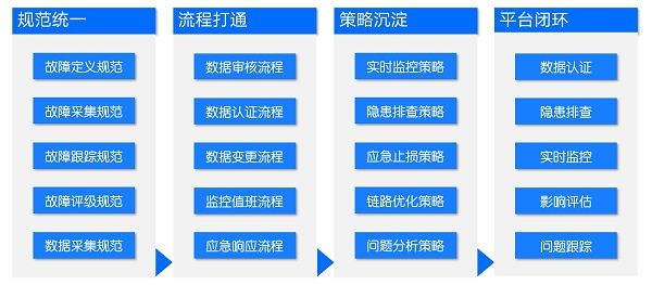 数据质量整体策略