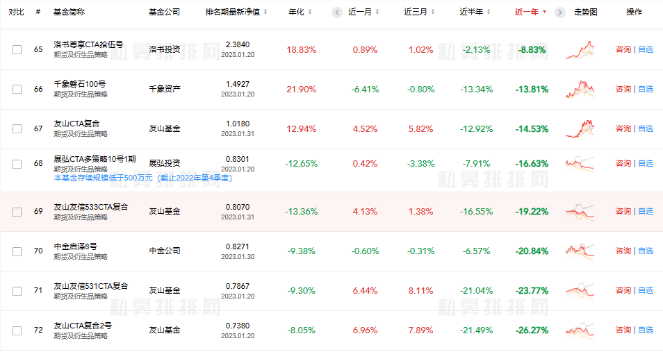 《百亿期货私募近半年超7成亏损！业内人士：CTA没有时间的玫瑰，回撤再给二十年也未必拉回》