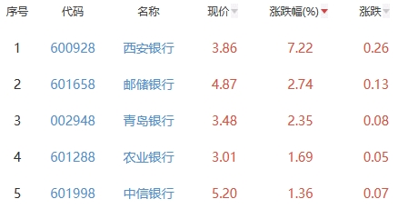 银行板块涨0.5% 西安银行涨7.22%居首-手机新浪网