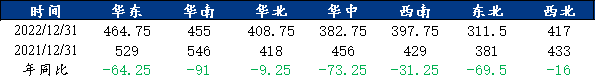 数据来源：百年建筑、钢联数据