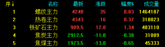 宝钢大涨300!!钢坯反弹30!这波风浪大不大?