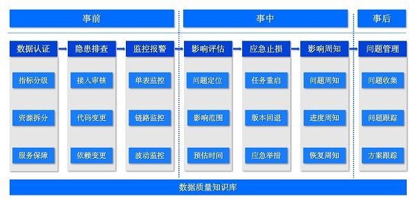 数据质量实施过程