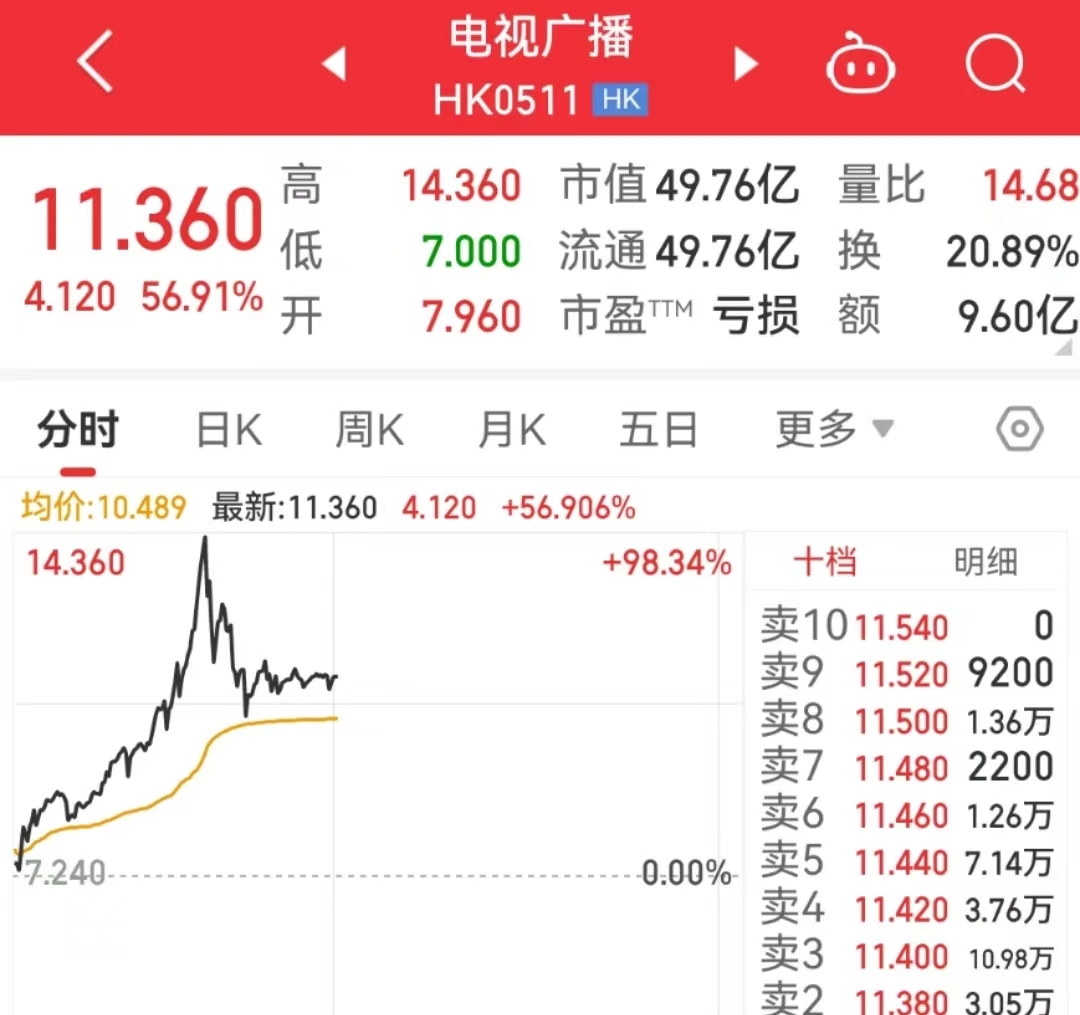《4天涨近200%，引爆香港影视圈！TVB“老戏骨”直播带货， 超485万人次观看，销售破2300万元！》