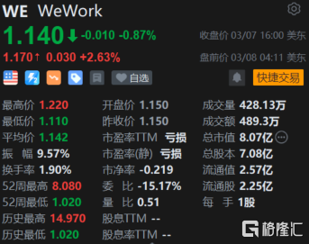 《WeWork盘前涨2.6% 正在就债务重组进行谈判》