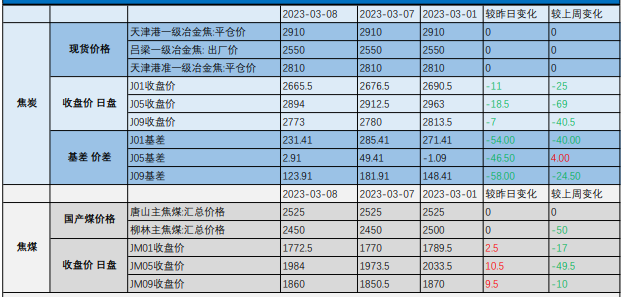 铁矿石基本面偏好 双焦盘面恐偏弱运行