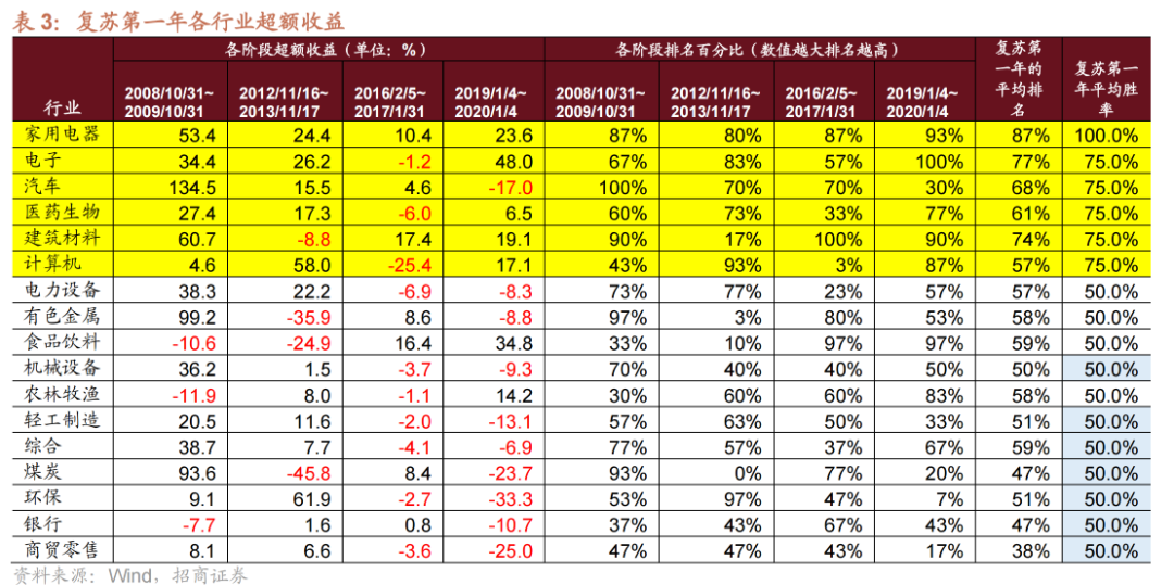 【招商策略】跳出无尽的轮动,穿越复苏周期的行业选择—— A股投资启示录