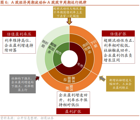 【招商策略】跳出无尽的轮动,穿越复苏周期的行业选择—— A股投资启示录