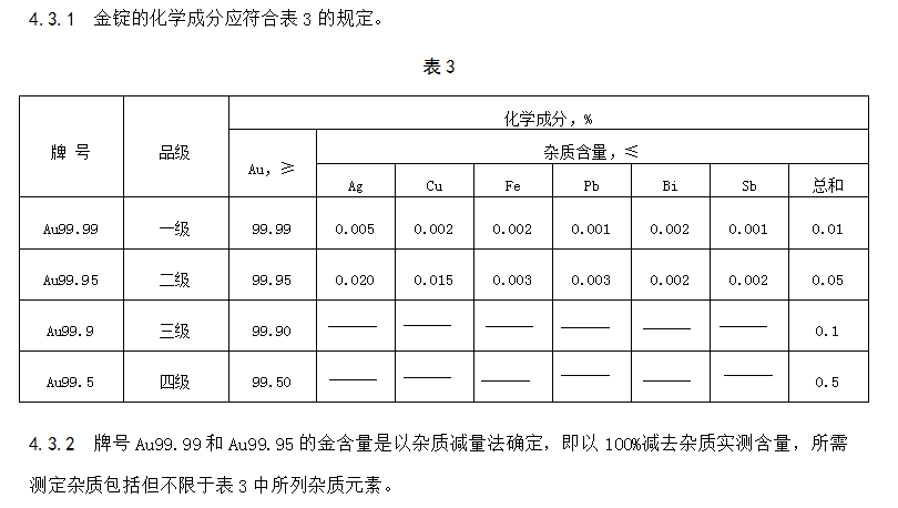 ▲上海黄金交易所对标准金锭化学成分的规定