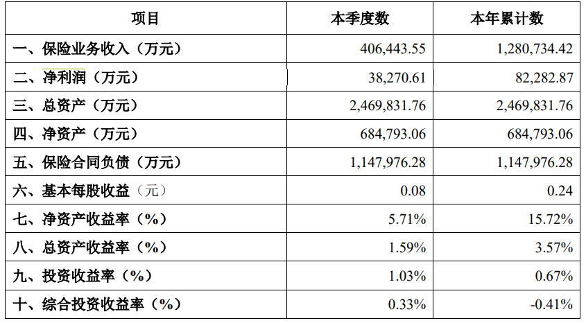資料來源:平安健康險2022年第3季度償付能力報告