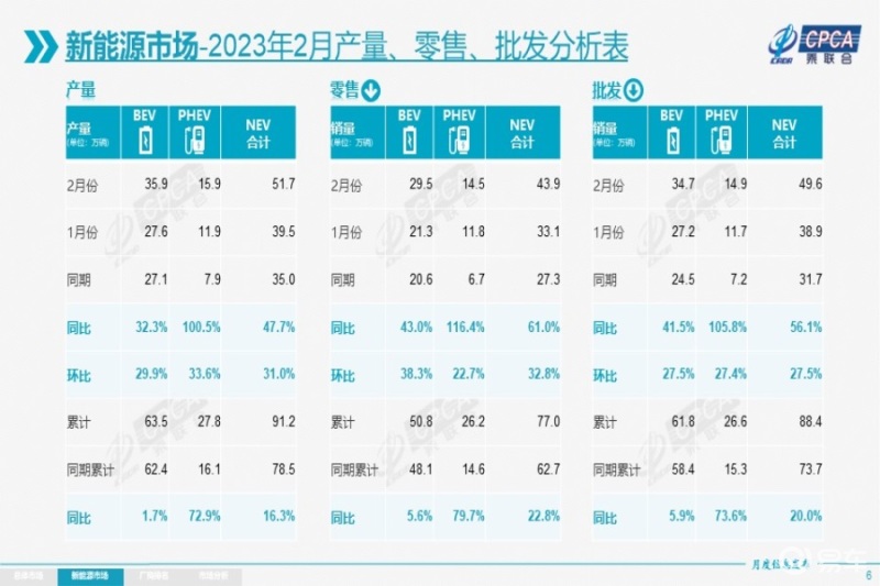乘联会:2月新能源汽车销量回暖!比亚迪表现亮了!