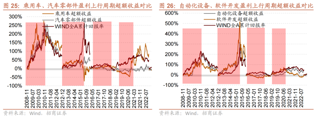 【招商策略】跳出无尽的轮动,穿越复苏周期的行业选择—— A股投资启示录